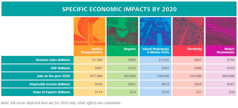 SPECIFIC ECONOMIC IMPACTS BY 2020