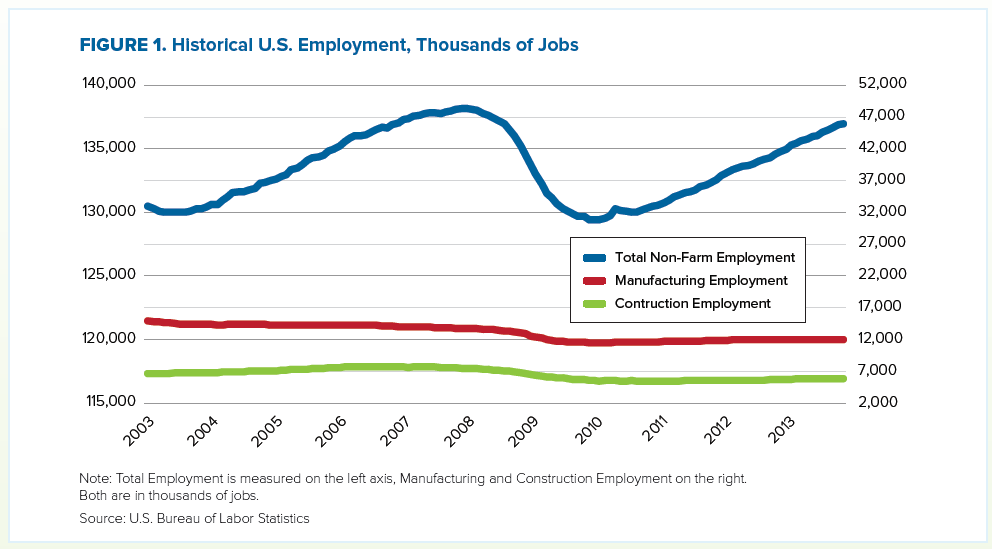 Figure 1: Historical U.S. Employment, Thousands of Jobs