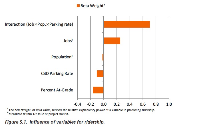 Figure S.1. Influence of variables for ridership.