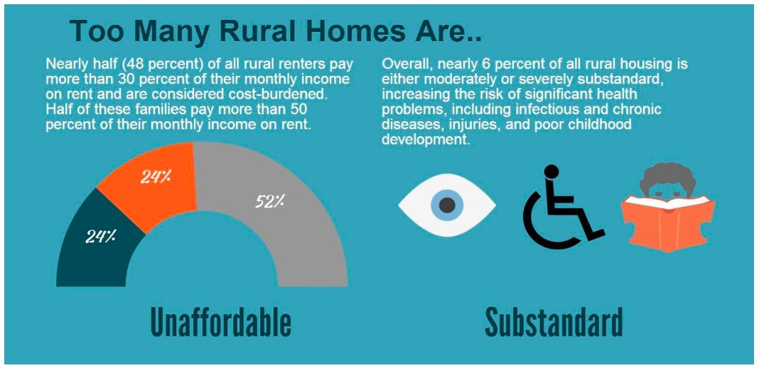 Too many rural homes are unaffordable or substandard
