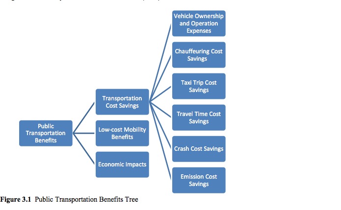 Figure 3.1 Public Transportation Benefits Tree