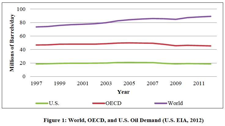 Figure 1: World, OECD, and U.S. Oil Demand (U.S. EIA, 2012)