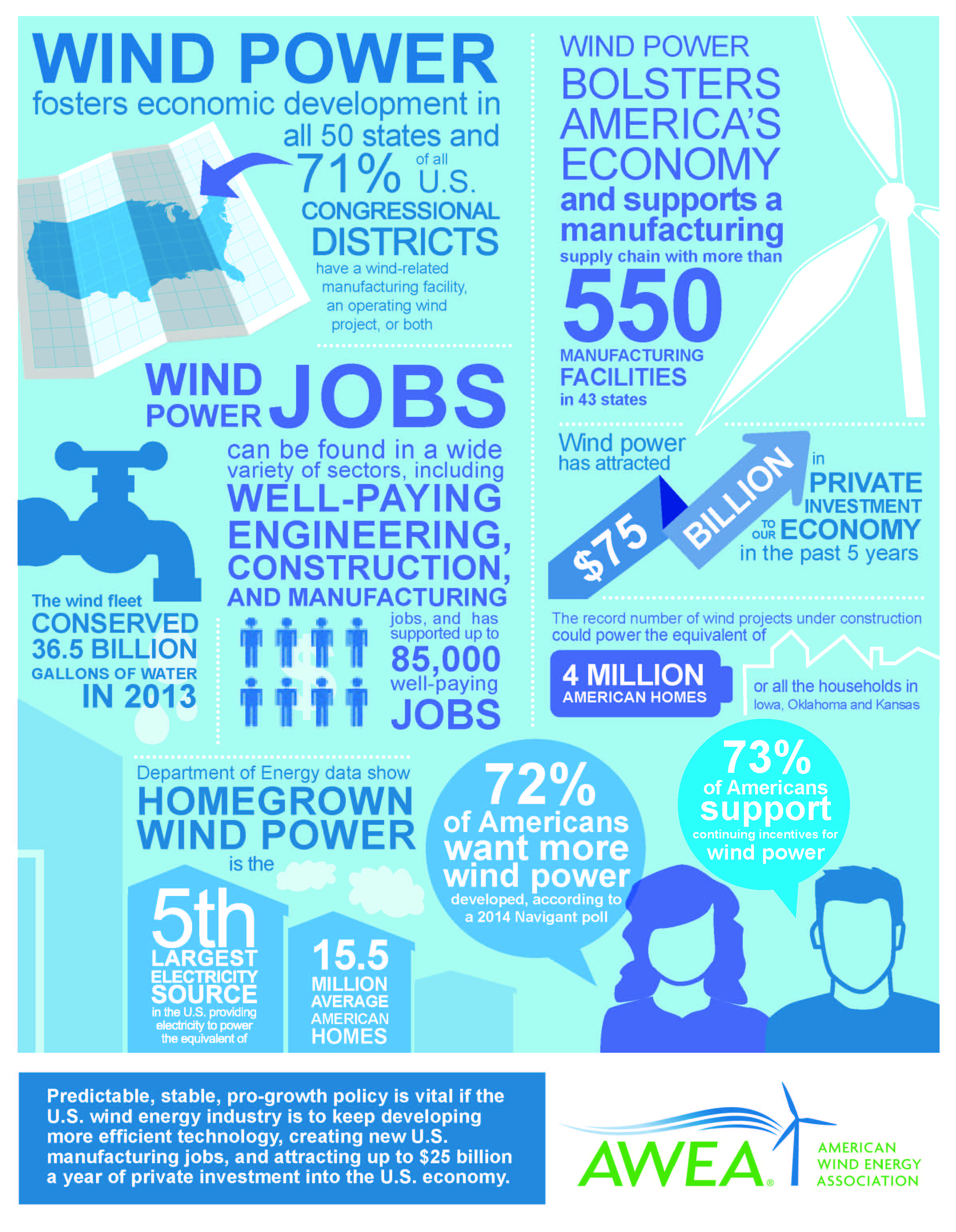 AWEA: Top Wind Energy Factoids