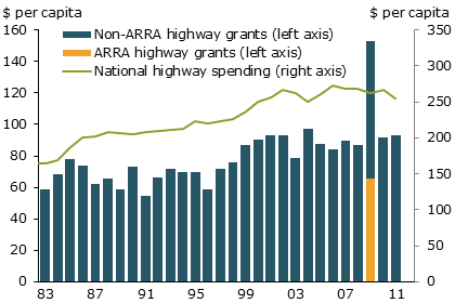 Figure 1: Federal Highway Grants and Spending