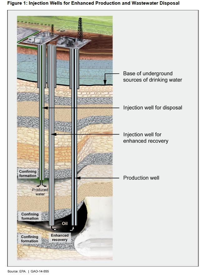 Figure 1: Injection Wells for Enhanced Production and Wastewater Disposal