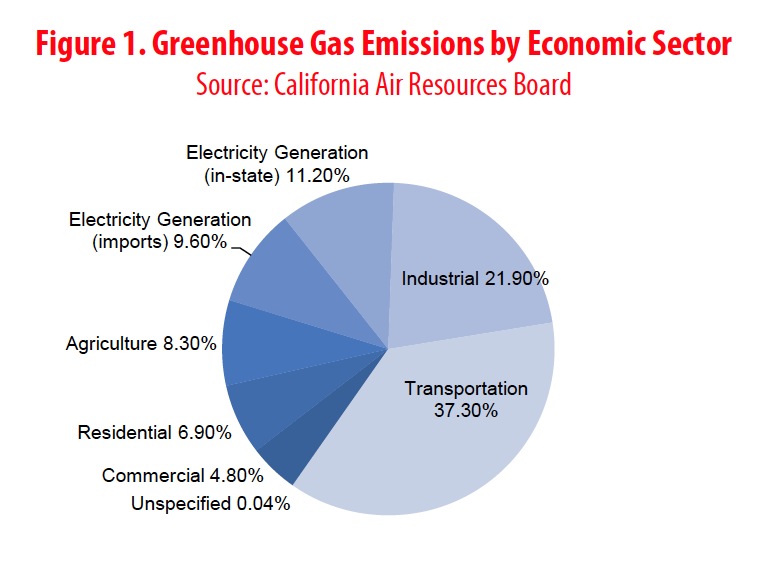 Figure 1. Greenhouse Gas Emissions by Economic Sector
