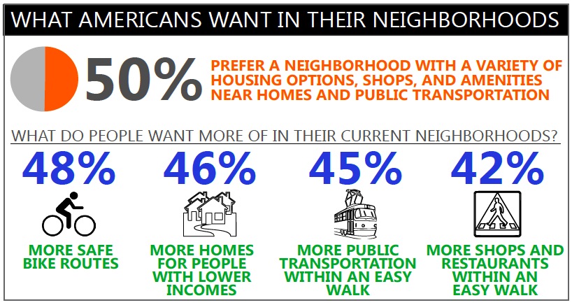 Figure 1: Many Americans prefer to live in more convenient, walkable neighborhoods. Source: National Association of Realtors 2013.