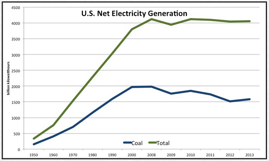 U.S. Net Electricity Generation