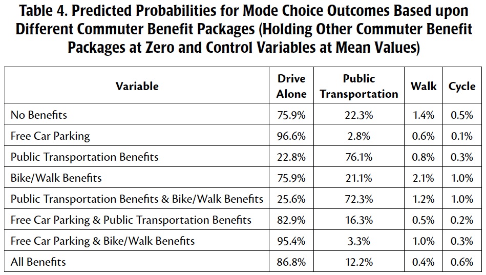 Table 4. Predicted Probabilities for Mode Choice Outcomes Based upon Different Commuter Benefit Packages (Holding Other Commuter Benefit Packages at Zero and Control Variables at Mean Values)