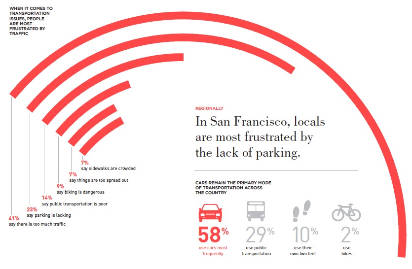 WHEN IT COMES TO TRANSPORTATION ISSUES, PEOPLE ARE MOST FRUSTRATED BY TRAFFIC