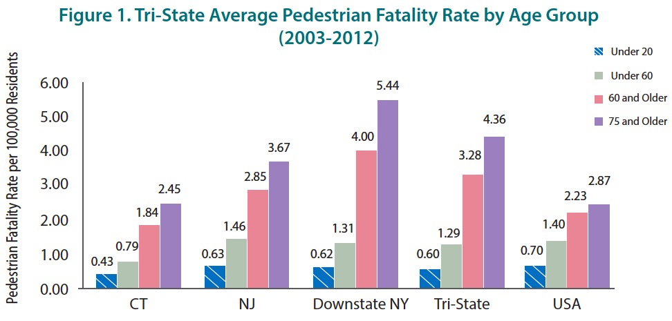Figure 1. Tri-State Average Pedestrian Fatality Rate by Age Group (2003-2012)
