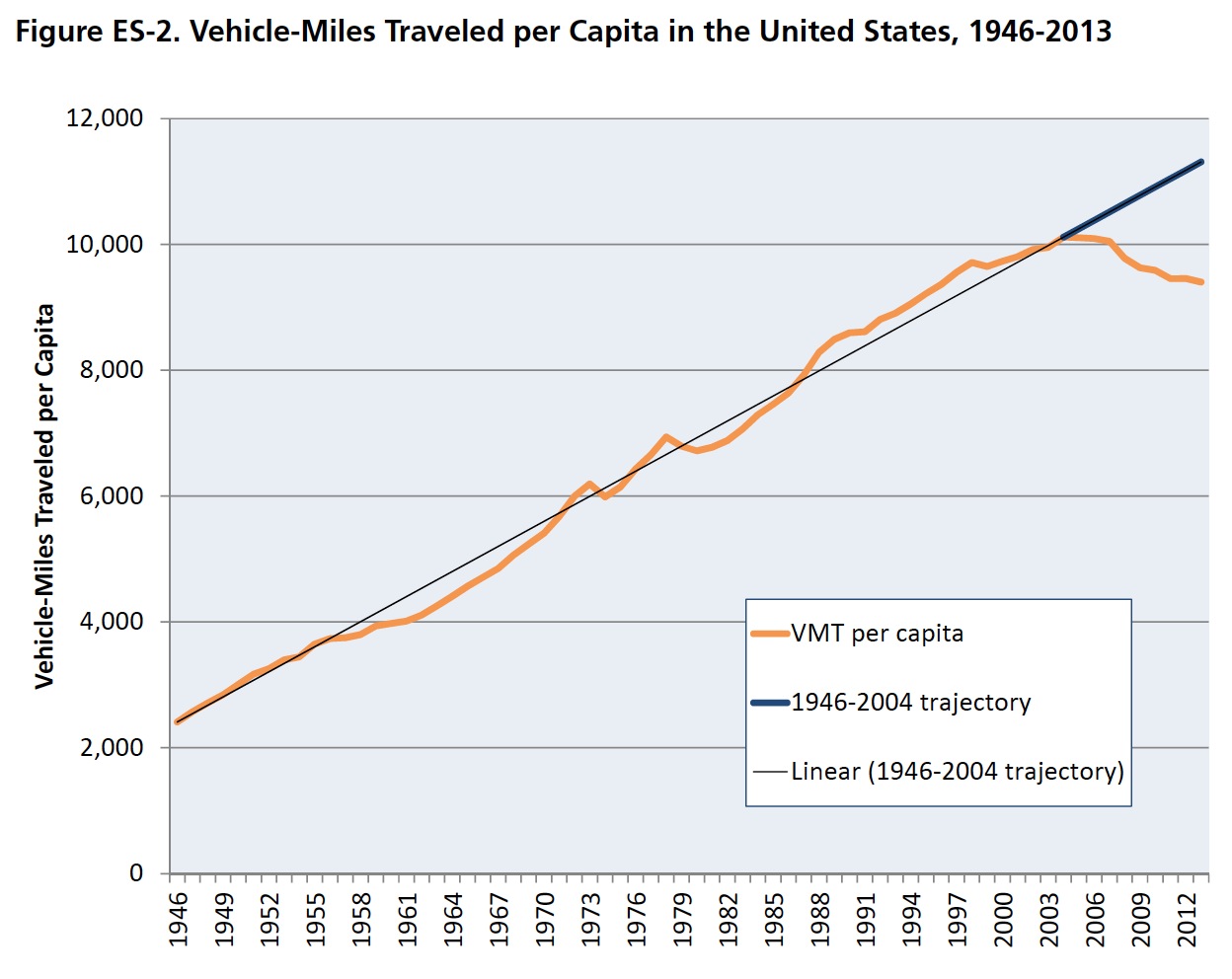 Figure ES-2. Vehicle-Miles Traveled per Capita in the United States, 1946-2013