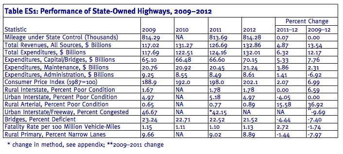 Table ES1: Performance of State-Owned Highways, 2009–2012
