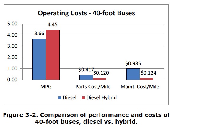 Figure 3-2. Comparison of performance and costs of 40-foot buses, diesel vs. hybrid.