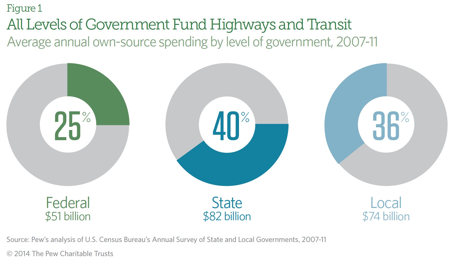 All Levels of Government Fund Highways and Transit