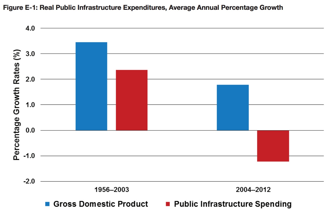 Figure E-1: Real Public Infrastructure Expenditures, Average Annual Percentage Growth