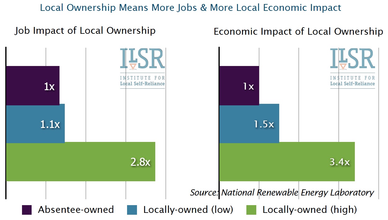 Local Ownership Means More Jobs & More Local Economic Impact