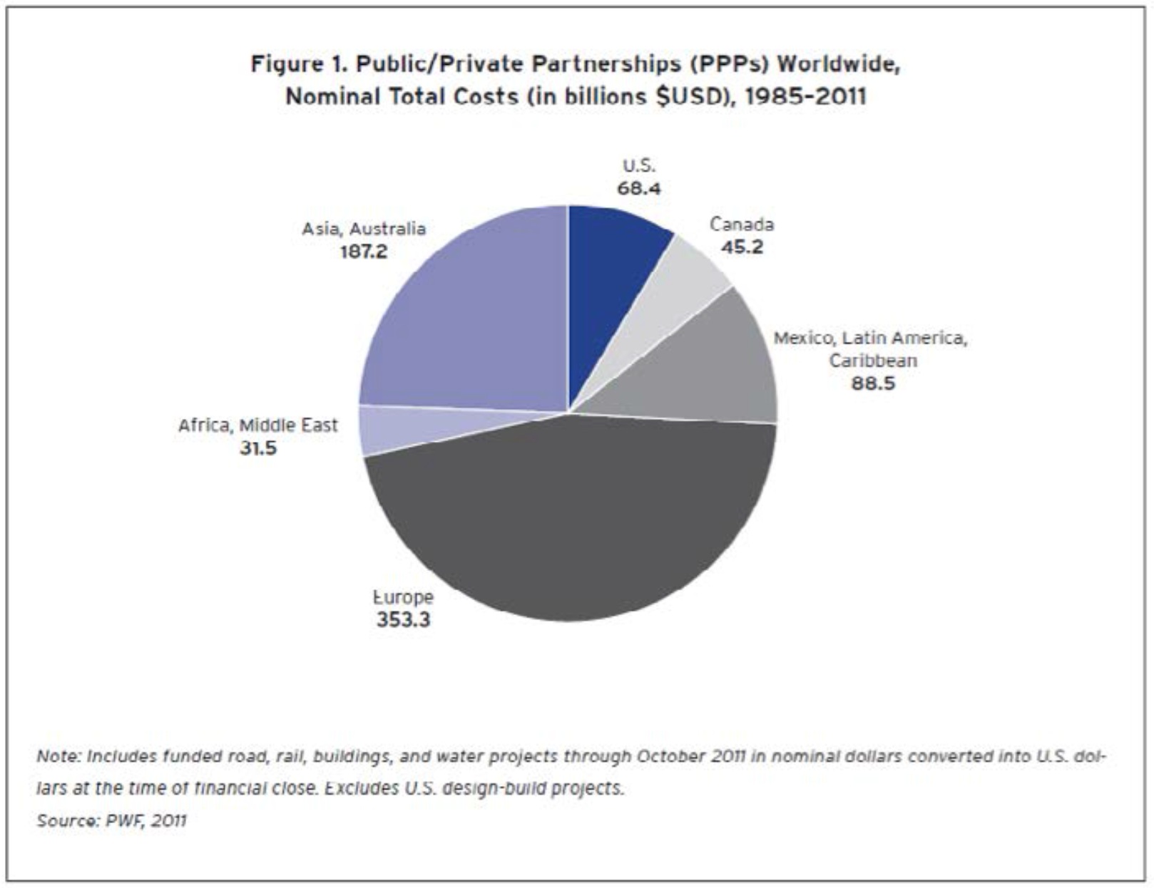 Figure 1: PPPs Worldwide, Nominal Cost (in Billions), 1985-2011