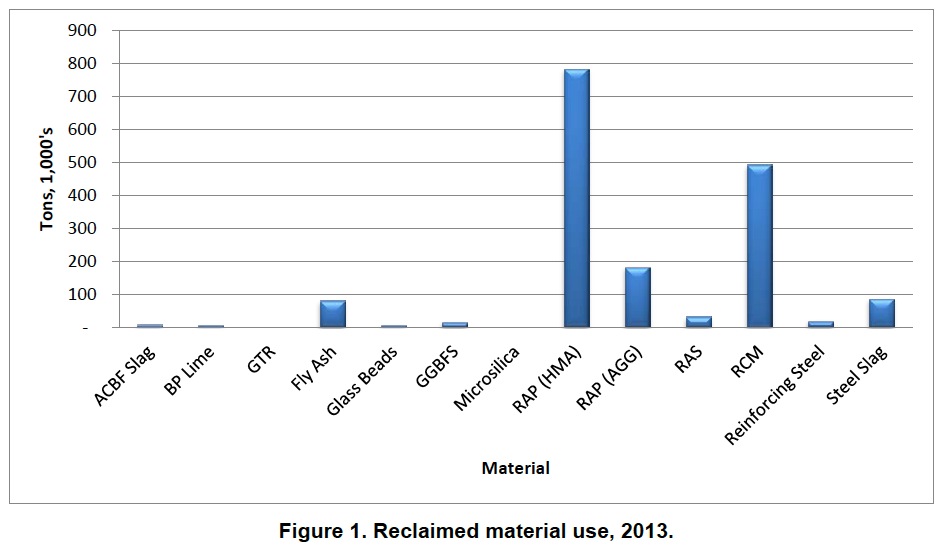 Figure 1. Reclaimed material use, 2013.