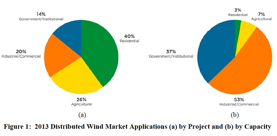 Figure 1: 2013 Distributed Wind Market Applications (a) by Project and (b) by Capacity