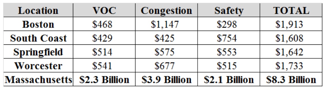 Cost of Congestion in MA