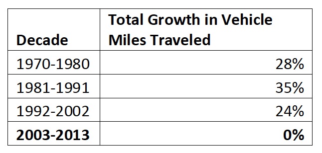 Total Growth in Miles Traveled