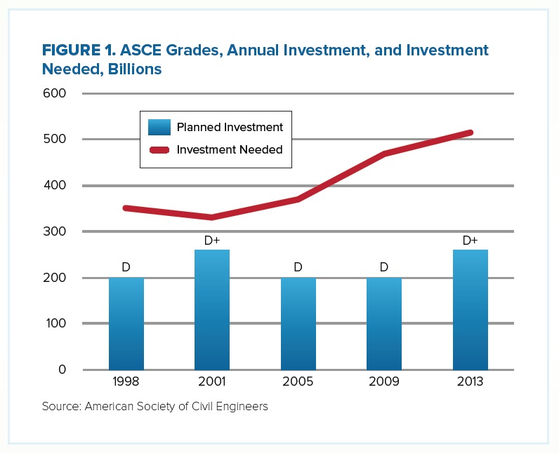 FIGURE 1. ASCE Grades, Annual Investment, and Investment Needed, Billions