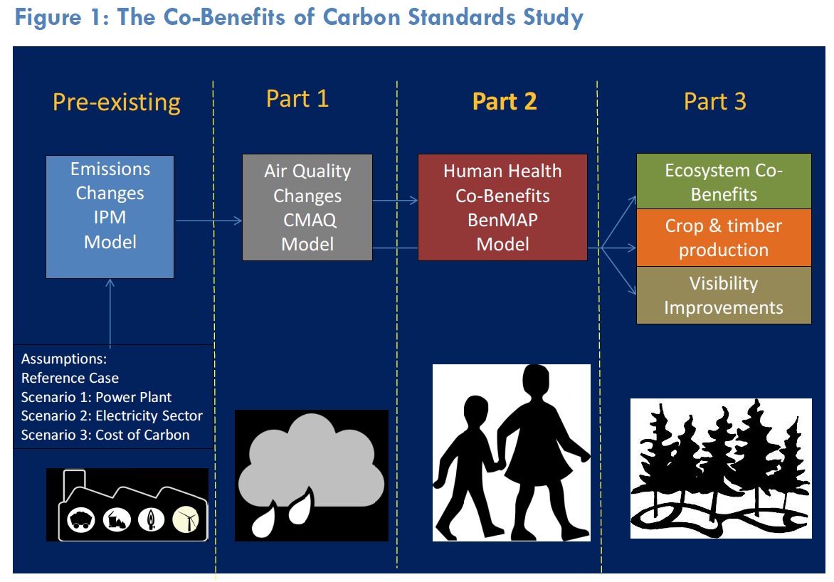 Figure 1: The Co-Benefits of Carbon Standards Study