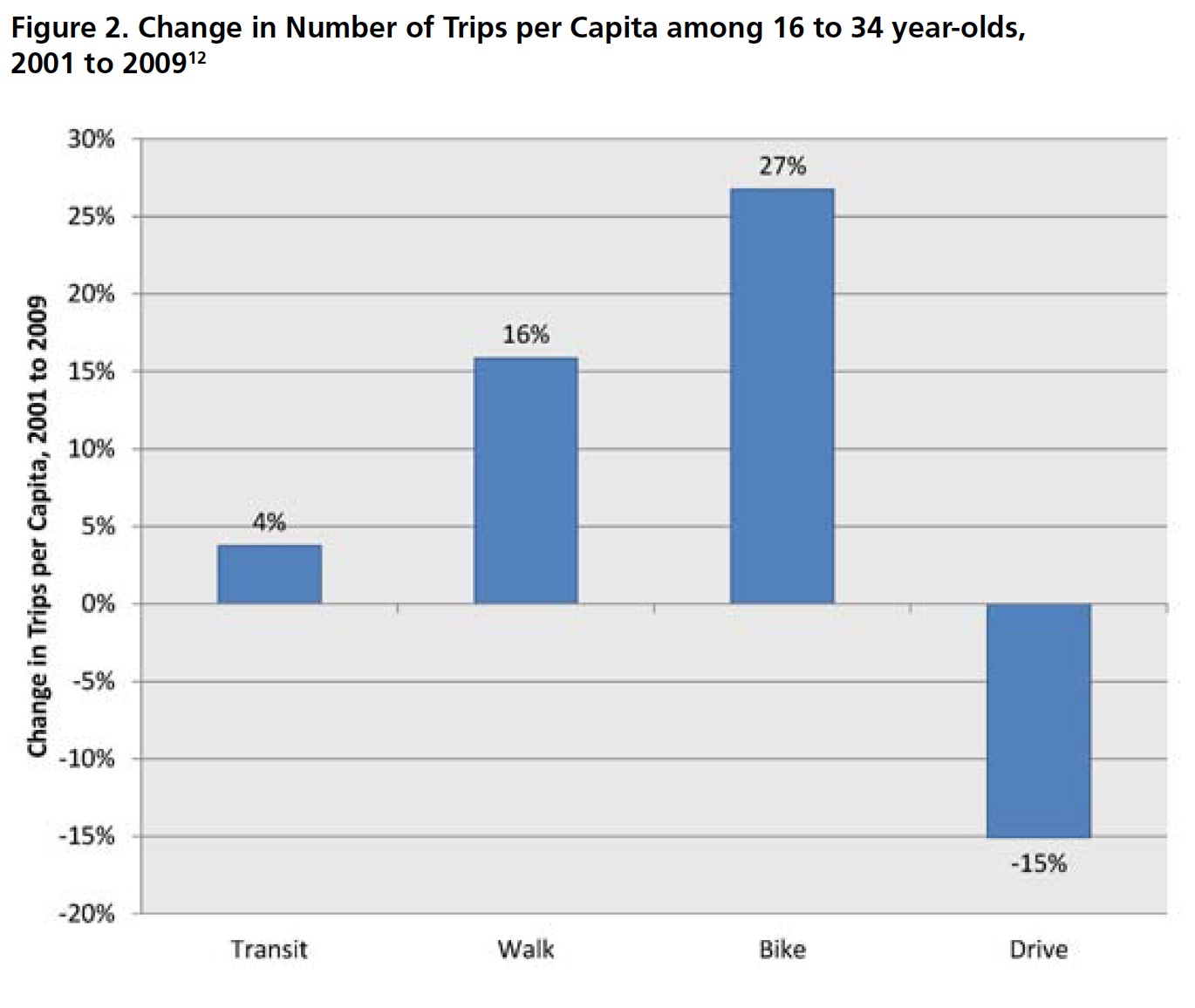 Figure 2. Change in Number of Trips per Capita among 16 to 34 year-olds, 2001 to 2009