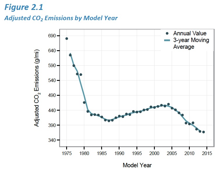 Adjusted C02 Emissions by Model Year
