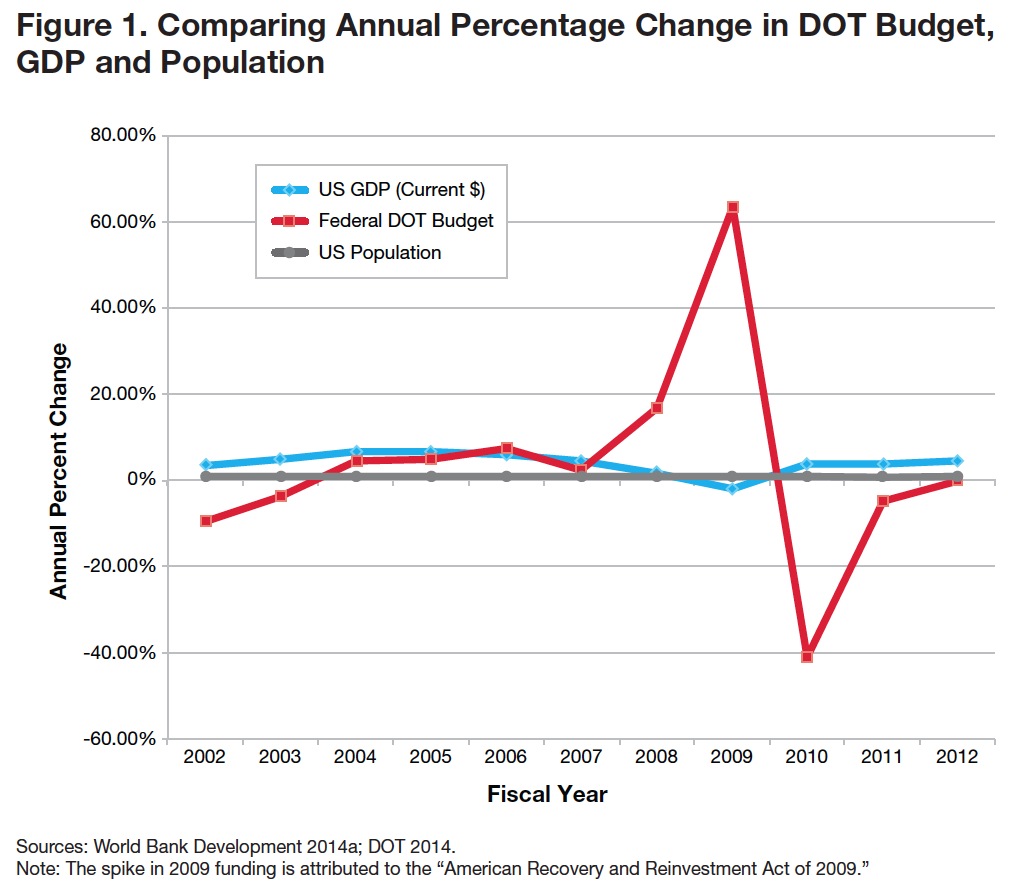 Figure 1. Comparing Annual Percentage Change in DOT Budget, GDP and Population