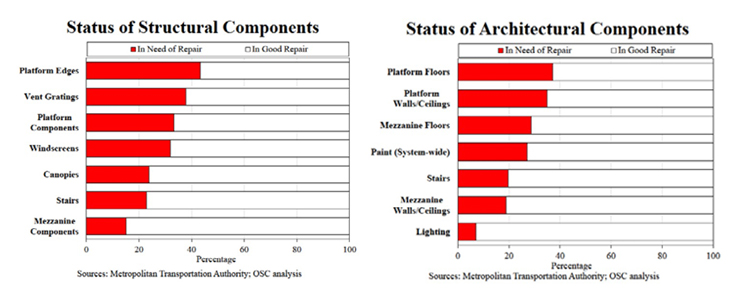 Structural components and architectural components