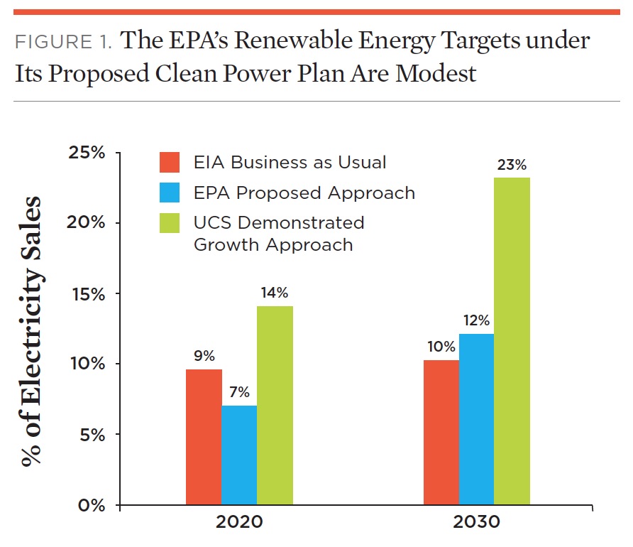 FIGURE 1. The EPA’s Renewable Energy Targets under Its Proposed Clean Power Plan Are Modest
