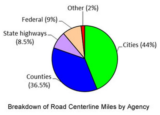 Breakdown of Road Centerline Miles by Agency