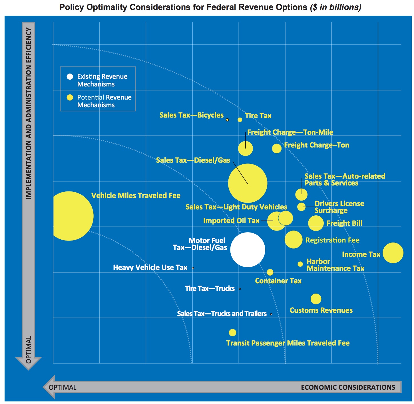 Policy Optimality Considerations for Federal Revenue Options ($ in billions)