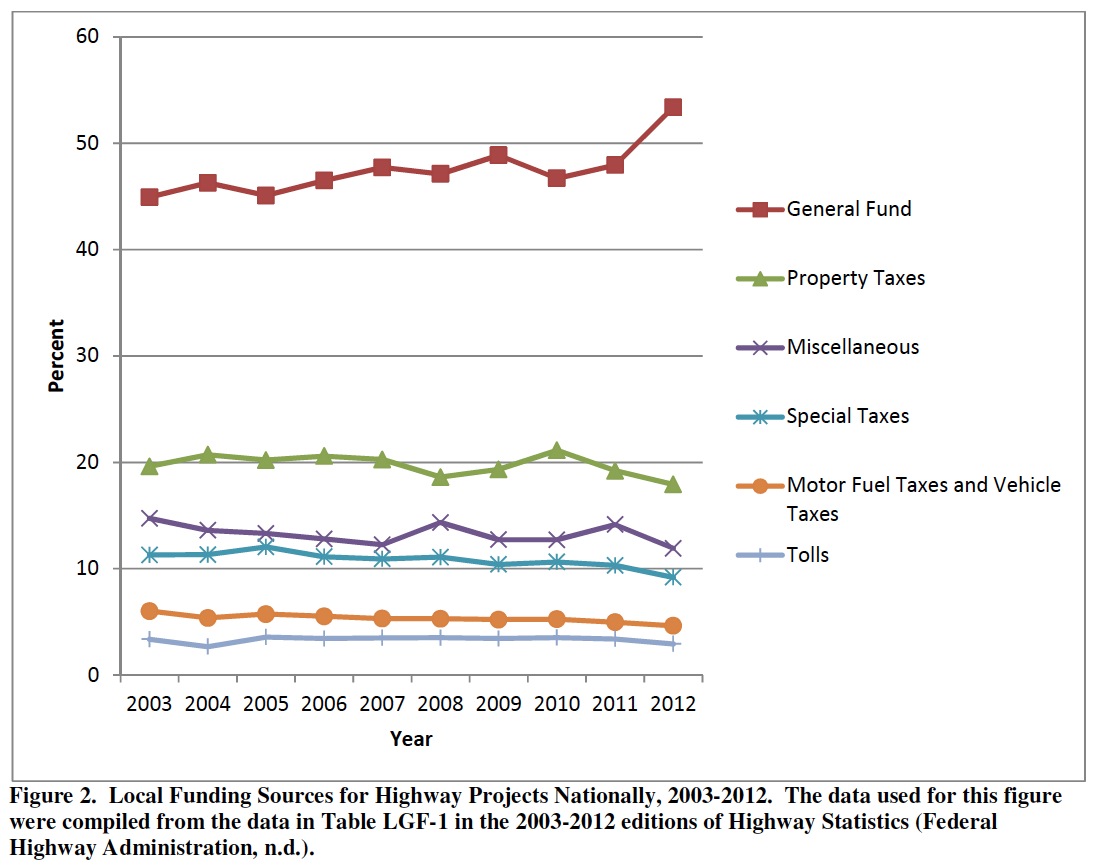 Figure 2. Local Funding Sources for Highway Projects Nationally, 2003-2012. The data used for this figure were compiled from the data in Table LGF-1 in the 2003-2012 editions of Highway Statistics (Federal Highway Administration, n.d.).