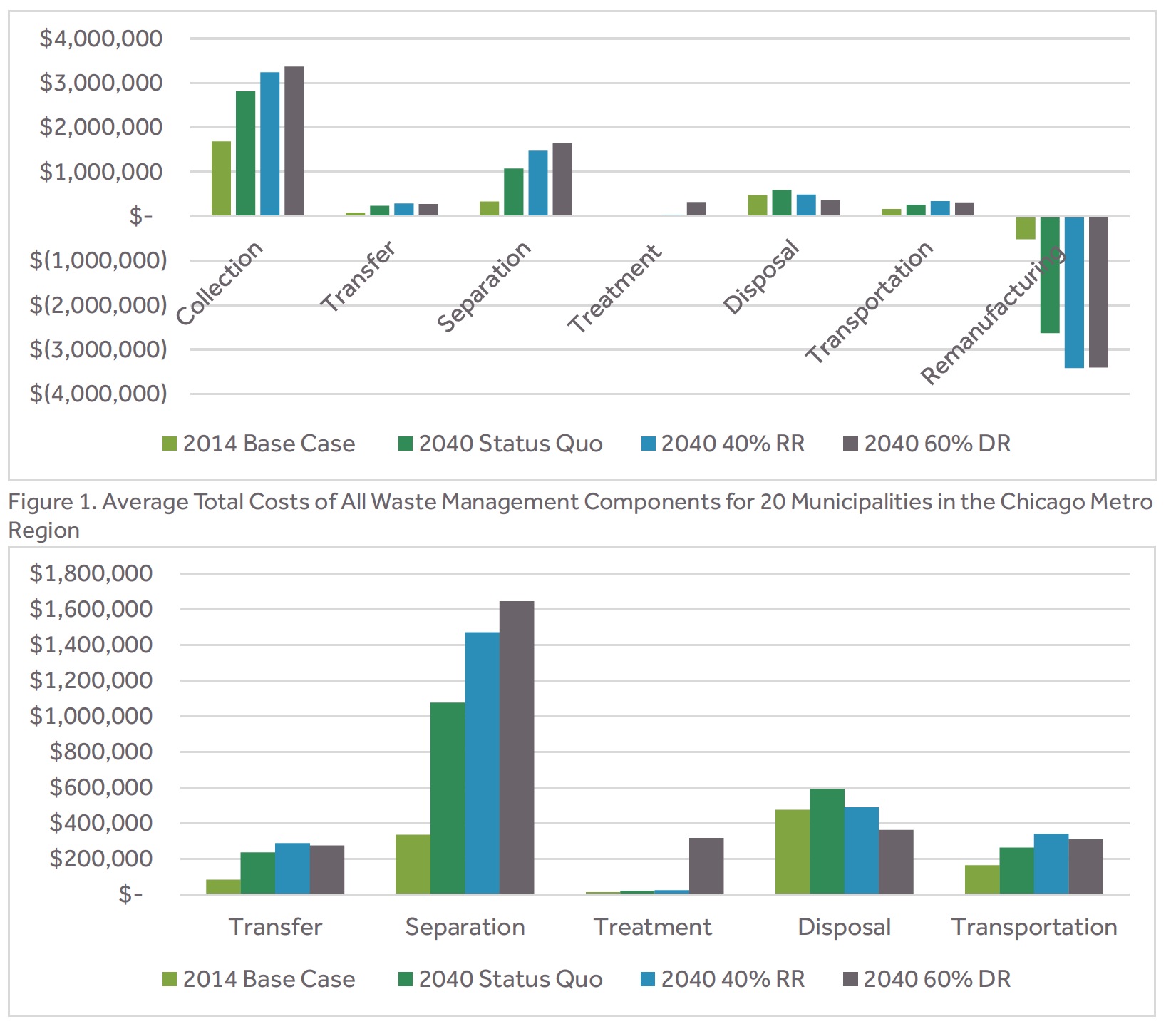 Figure 1. Average Total Costs of All Waste Management Components for 20 Municipalities in the Chicago Metro Region