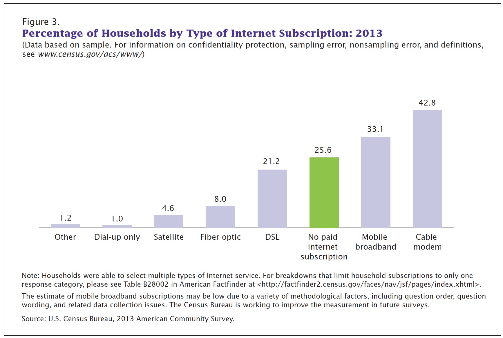 Figure 3. Percentage of Households by Type of Internet Subscription: 2013
