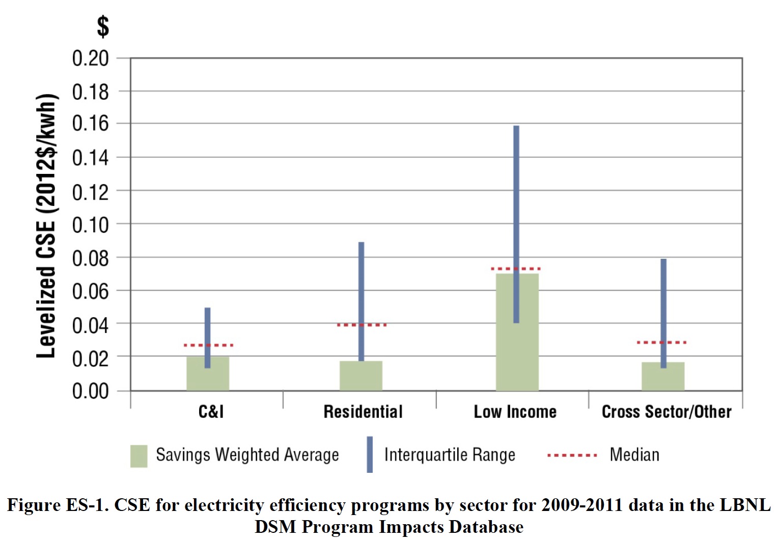 Figure ES-1. CSE for electricity efficiency programs by sector for 2009-2011 data in the LBNL DSM Program Impacts Database