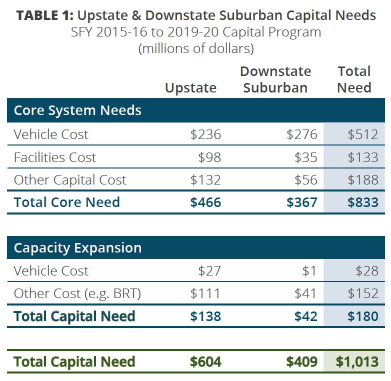 TABLE 1: Upstate & Downstate Suburban Capital Needs