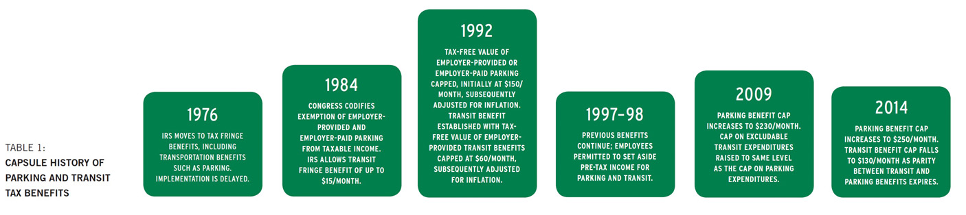 TABLE 1: CAPSULE HISTORY OF PARKING AND TRANSIT TAX BENEFITS