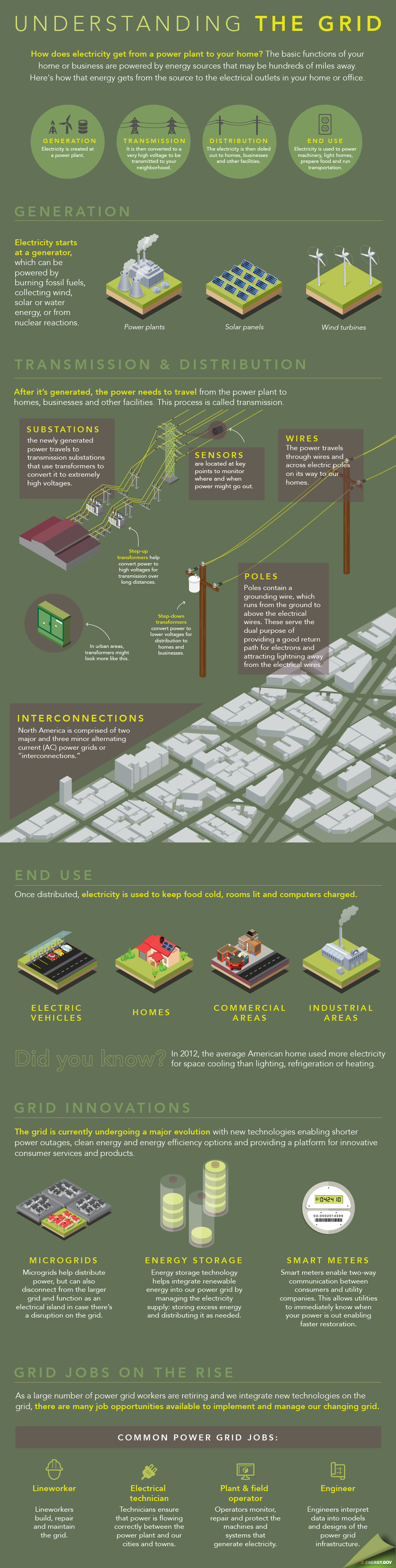 Infographic: Understanding the Electric Grid