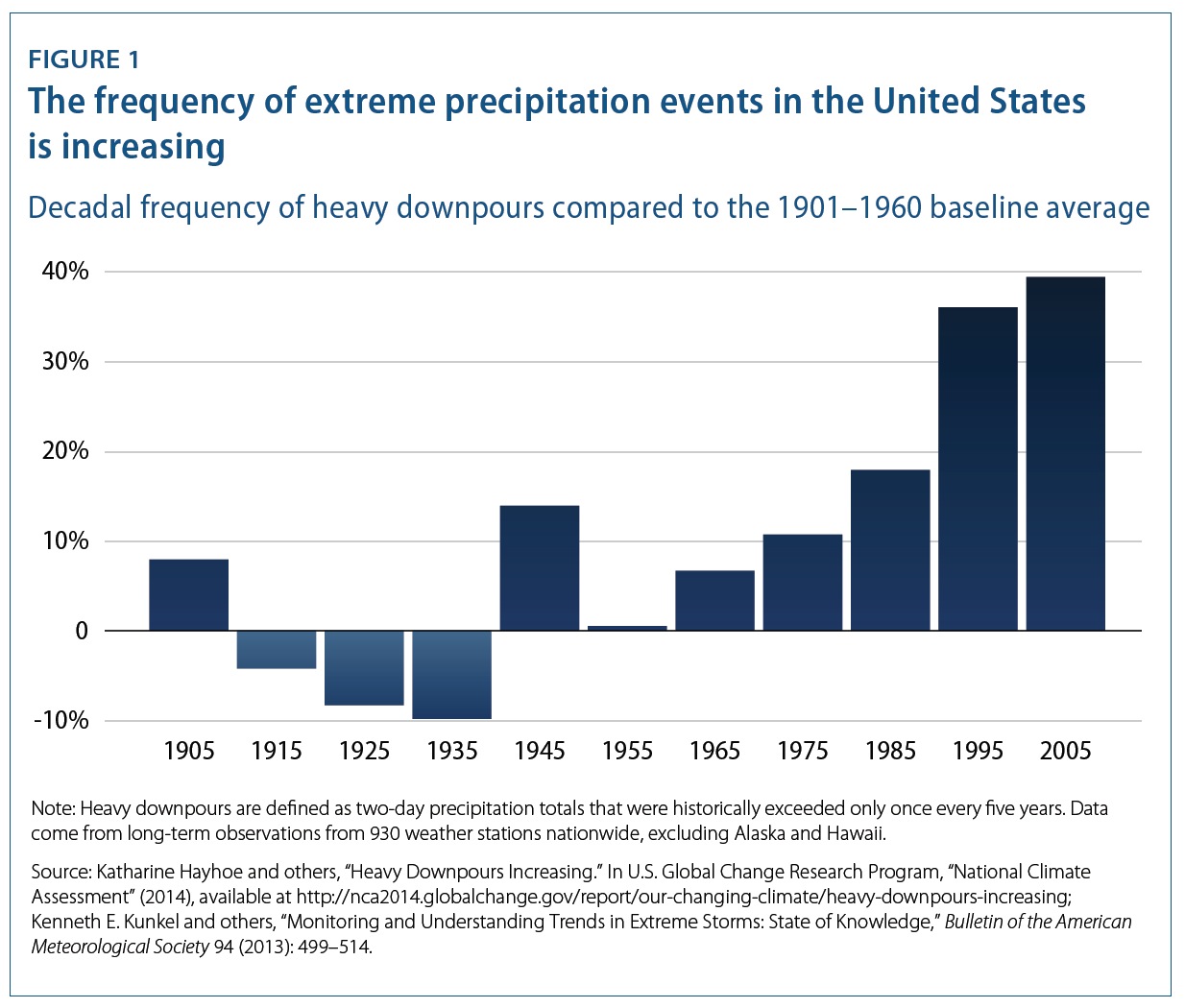 The frequency of extreme precipitation events in the United States is increasing