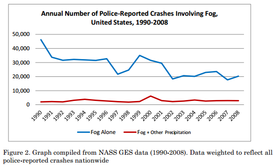 Figure 2. Graph compiled from NASS GES data (1990-2008). Data weighted to reflect all police-reported crashes nationwide 