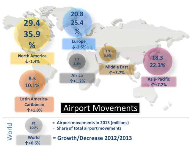 Figure 4: Airport Movements