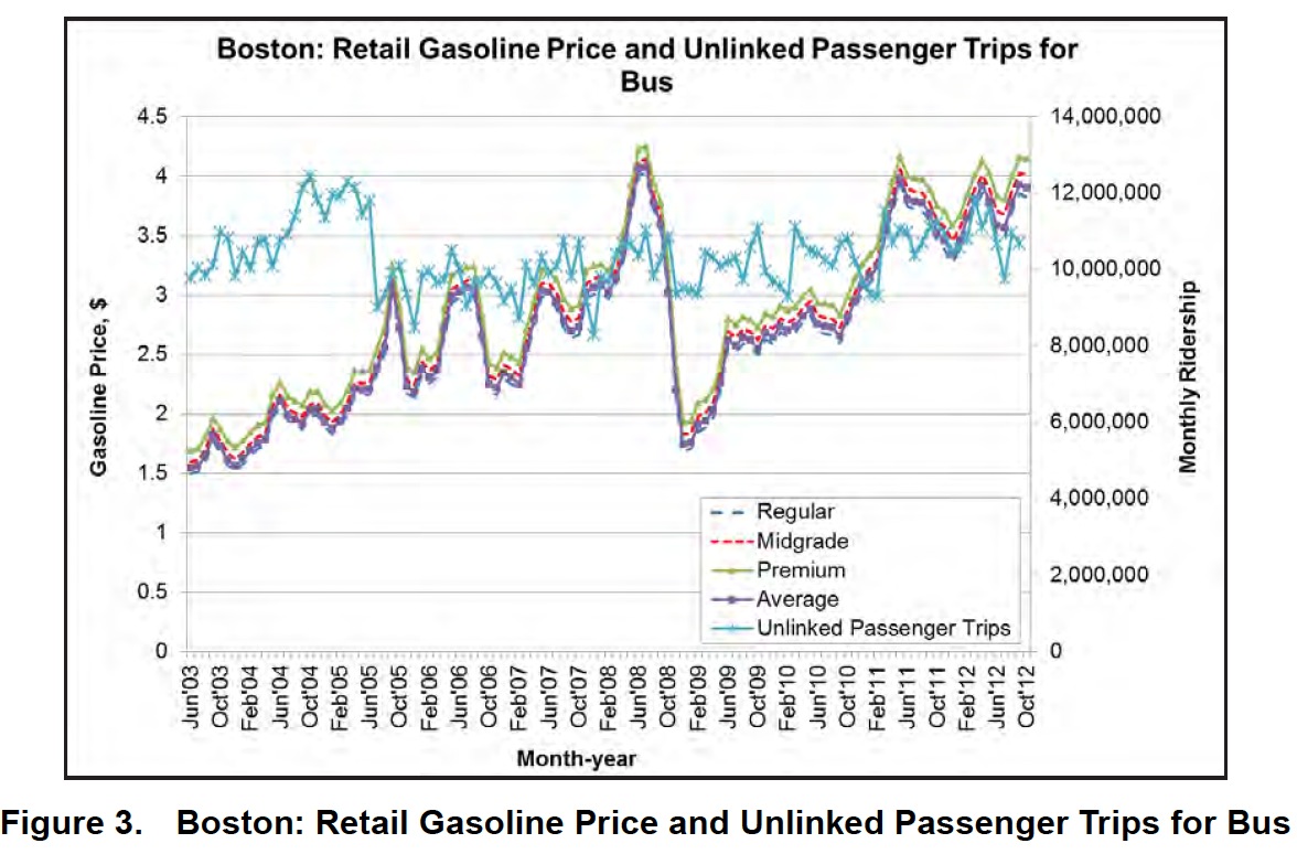 Figure 3. Boston: Retail Gasoline Price and Unlinked Passenger Trips for Bus