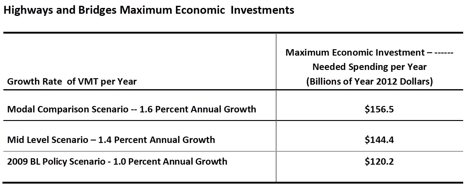 Highways and Bridges Maximum Economic Investments