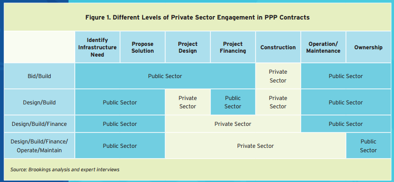 Figure 1. Different Levels of Private Sector Engagement in PPP Contracts