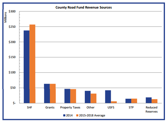 County Road Fund Revenue Sources
