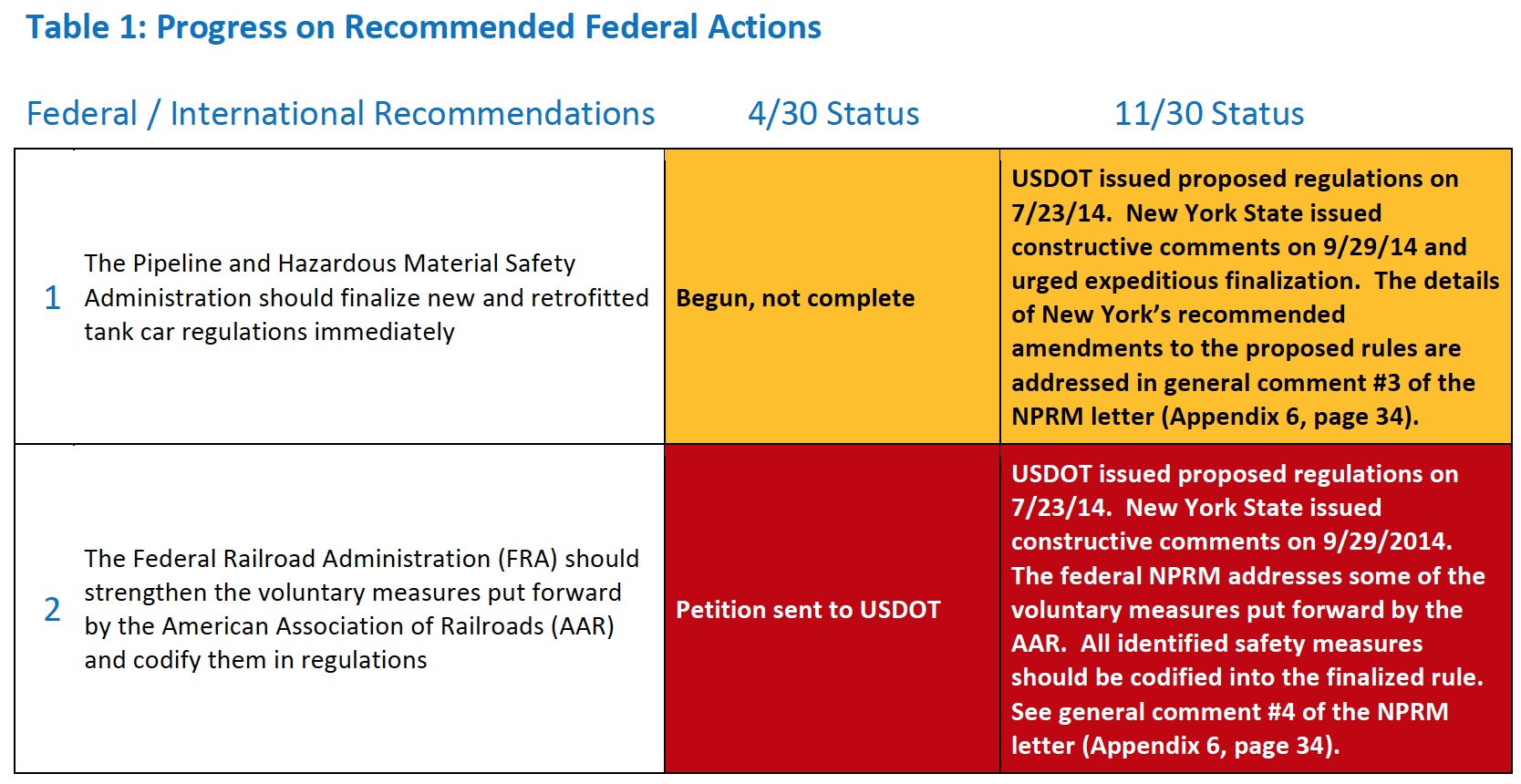 Table 1: Progress on Recommended Federal Actions